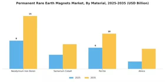 Permanent Rare Earth Magnets Market Segment Image 1
