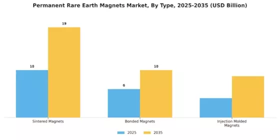 Permanent Rare Earth Magnets Market Segment Image 2