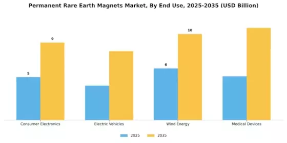 Permanent Rare Earth Magnets Market Segment Image 3