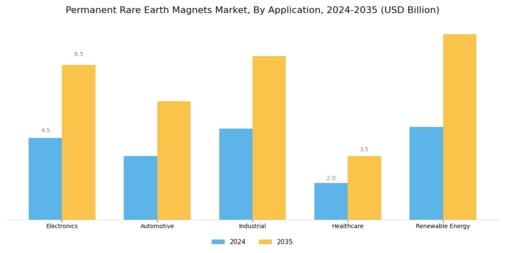 Permanent Rare Earth Magnets Market Segment Image 0