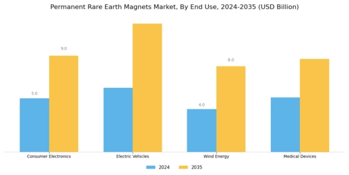 Permanent Rare Earth Magnets Market Segment Image 3