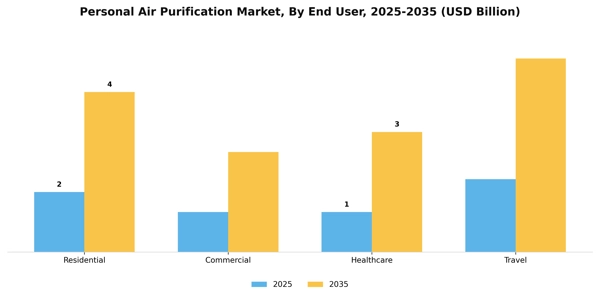 Personal Air Purification Market Segment Image 1