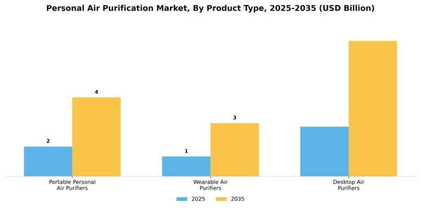 Personal Air Purification Market Segment Image 2