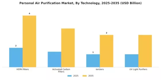 Personal Air Purification Market Segment Image 0