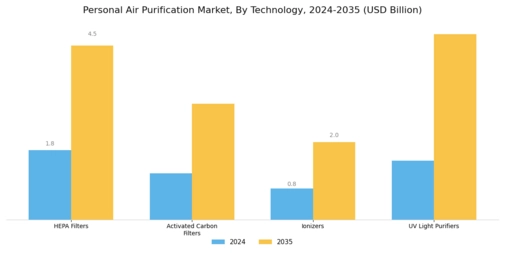 Personal Air Purification Market Segment Image 0