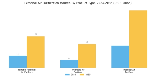 Personal Air Purification Market Segment Image 1
