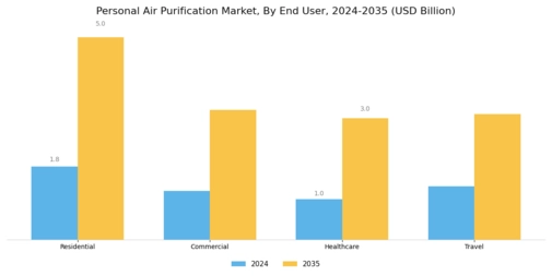 Personal Air Purification Market Segment Image 2