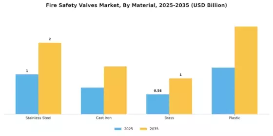 Fire Safety Valves Market Segment Image 2