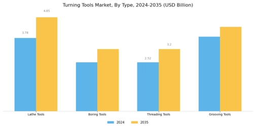 Turning Tools Market Segment Image 0