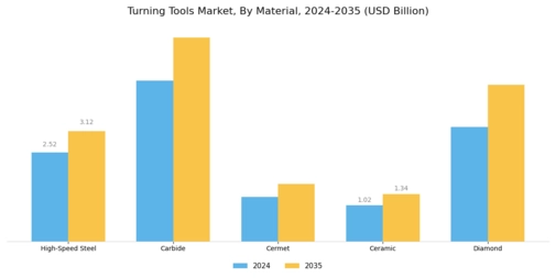 Turning Tools Market Segment Image 1