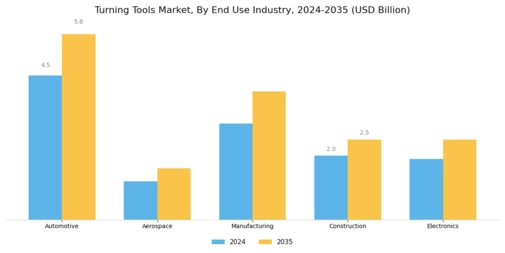 Turning Tools Market Segment Image 3