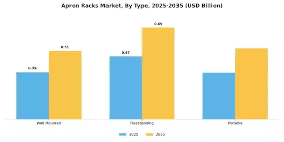 Apron Racks Market Segment Image 1