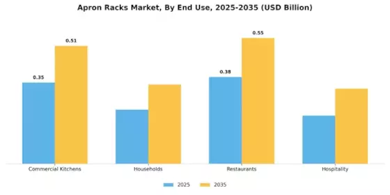 Apron Racks Market Segment Image 2