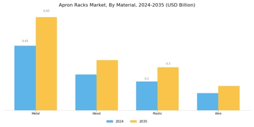 Apron Racks Market Segment Image 0