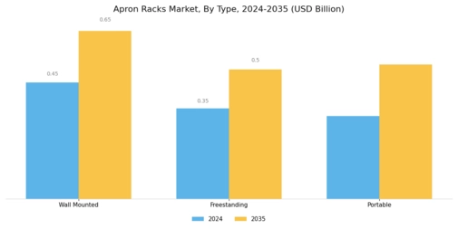 Apron Racks Market Segment Image 1