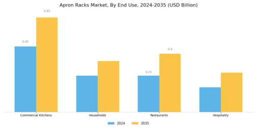 Apron Racks Market Segment Image 2