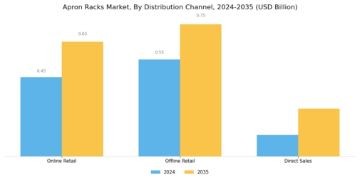 Apron Racks Market Segment Image 3