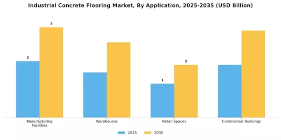 Industrial Concrete Flooring Market Segment Image 0