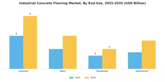 Industrial Concrete Flooring Market Segment Image 2