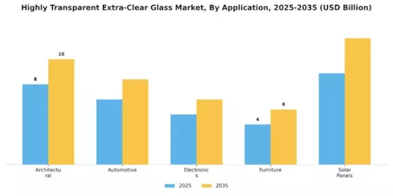 Highly Transparent Extra Clear Glass Market Segment Image 0
