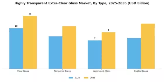 Highly Transparent Extra Clear Glass Market Segment Image 1