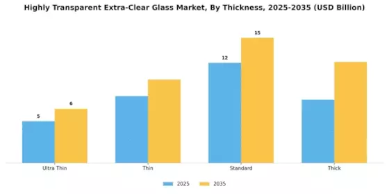 Highly Transparent Extra Clear Glass Market Segment Image 3