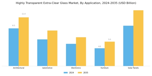 Highly Transparent Extra Clear Glass Market Segment Image 0
