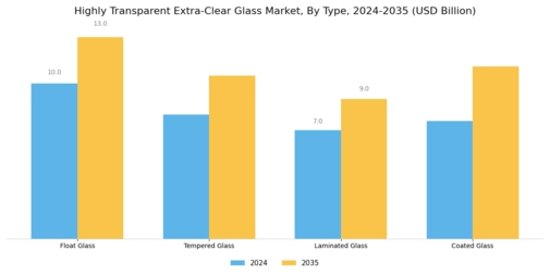 Highly Transparent Extra Clear Glass Market Segment Image 1