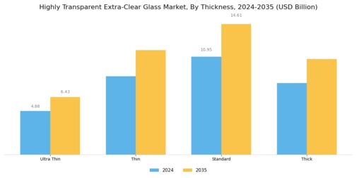 Highly Transparent Extra Clear Glass Market Segment Image 3