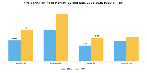 Fire Sprinkler Pipes Market Segment Image 0