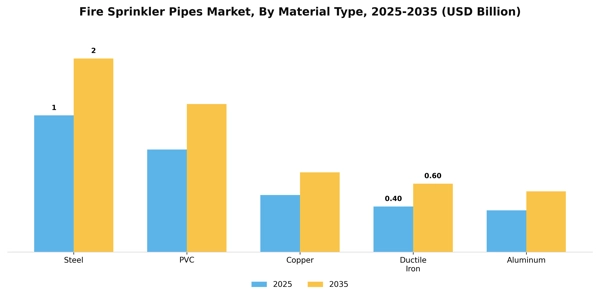 Fire Sprinkler Pipes Market Segment Image 2