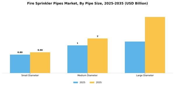 Fire Sprinkler Pipes Market Segment Image 3