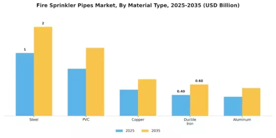 Fire Sprinkler Pipes Market Segment Image 0
