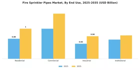 Fire Sprinkler Pipes Market Segment Image 1