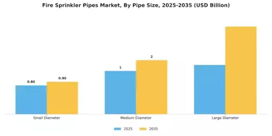 Fire Sprinkler Pipes Market Segment Image 2