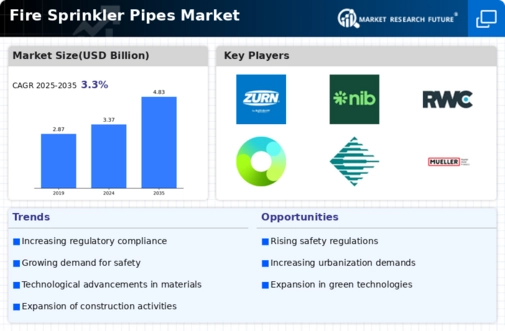 Fire Sprinkler Pipes Market Infographic