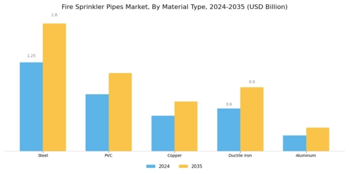 Fire Sprinkler Pipes Market Segment Image 0