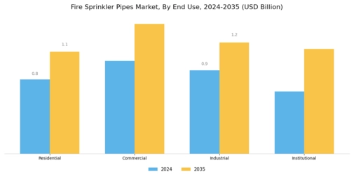 Fire Sprinkler Pipes Market Segment Image 1