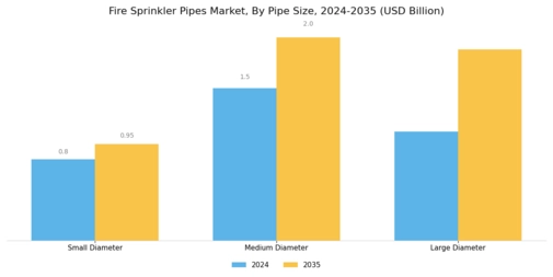 Fire Sprinkler Pipes Market Segment Image 2