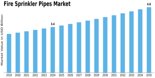 Fire Sprinkler Pipes Market Size