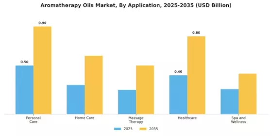 Aromatherapy Oils Market Segment Image 0