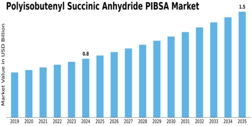 Polyisobutenyl Succinic Anhydride Market Size