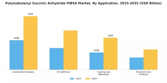 Polyisobutenyl Succinic Anhydride Market Segment Image 0