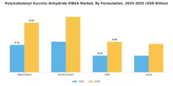 Polyisobutenyl Succinic Anhydride Market Segment Image 3