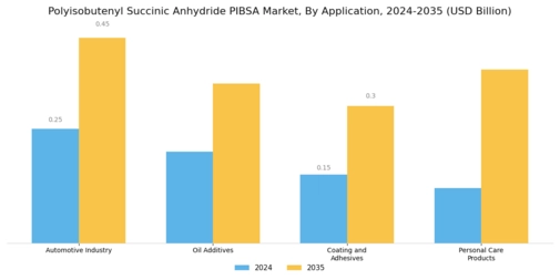 Polyisobutenyl Succinic Anhydride Market Segment Image 0