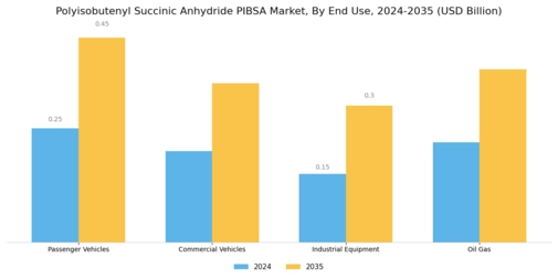 Polyisobutenyl Succinic Anhydride Market Segment Image 2