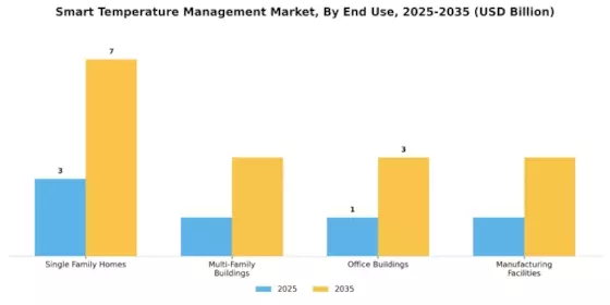Smart Temperature Management Market Segment Image 1