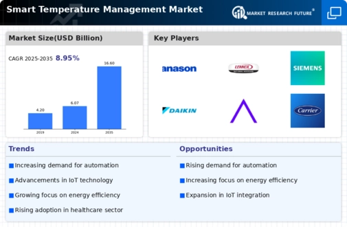 Smart Temperature Management Market Infographic