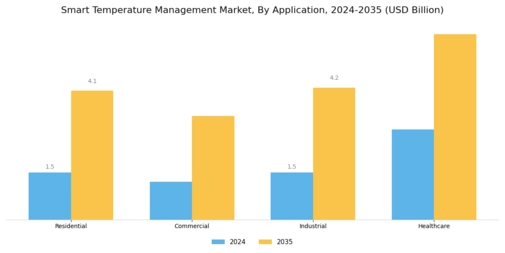 Smart Temperature Management Market Segment Image 0