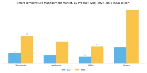 Smart Temperature Management Market Segment Image 1